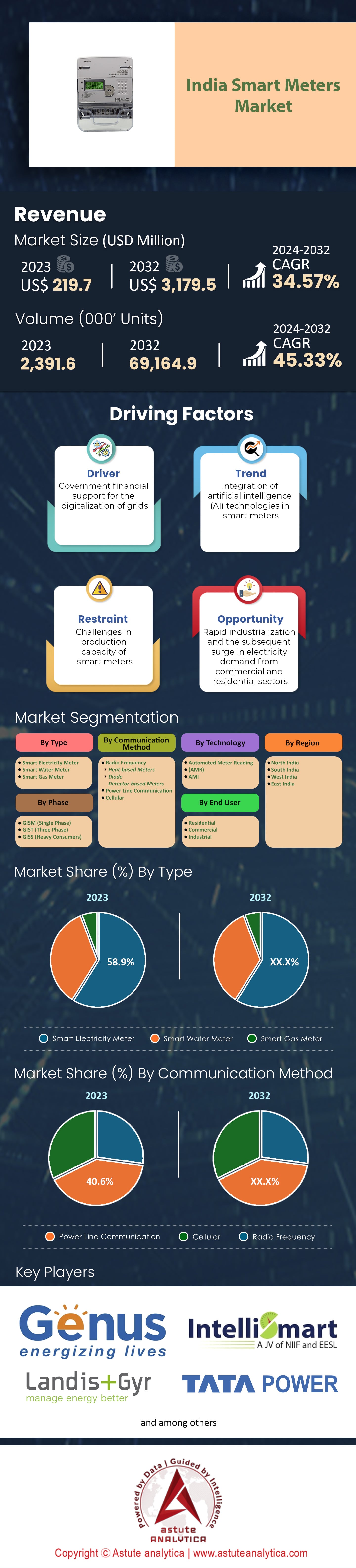 Mercado de medidores inteligentes de la India